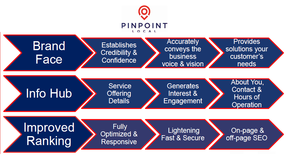 PinPoint-Local-Web-Design-Service
